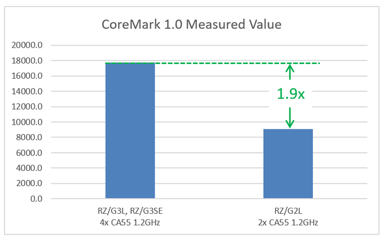 Chart showing a CoreMark scores comparison for CPU core performance.