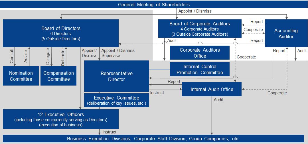 Corporate Governance Structure