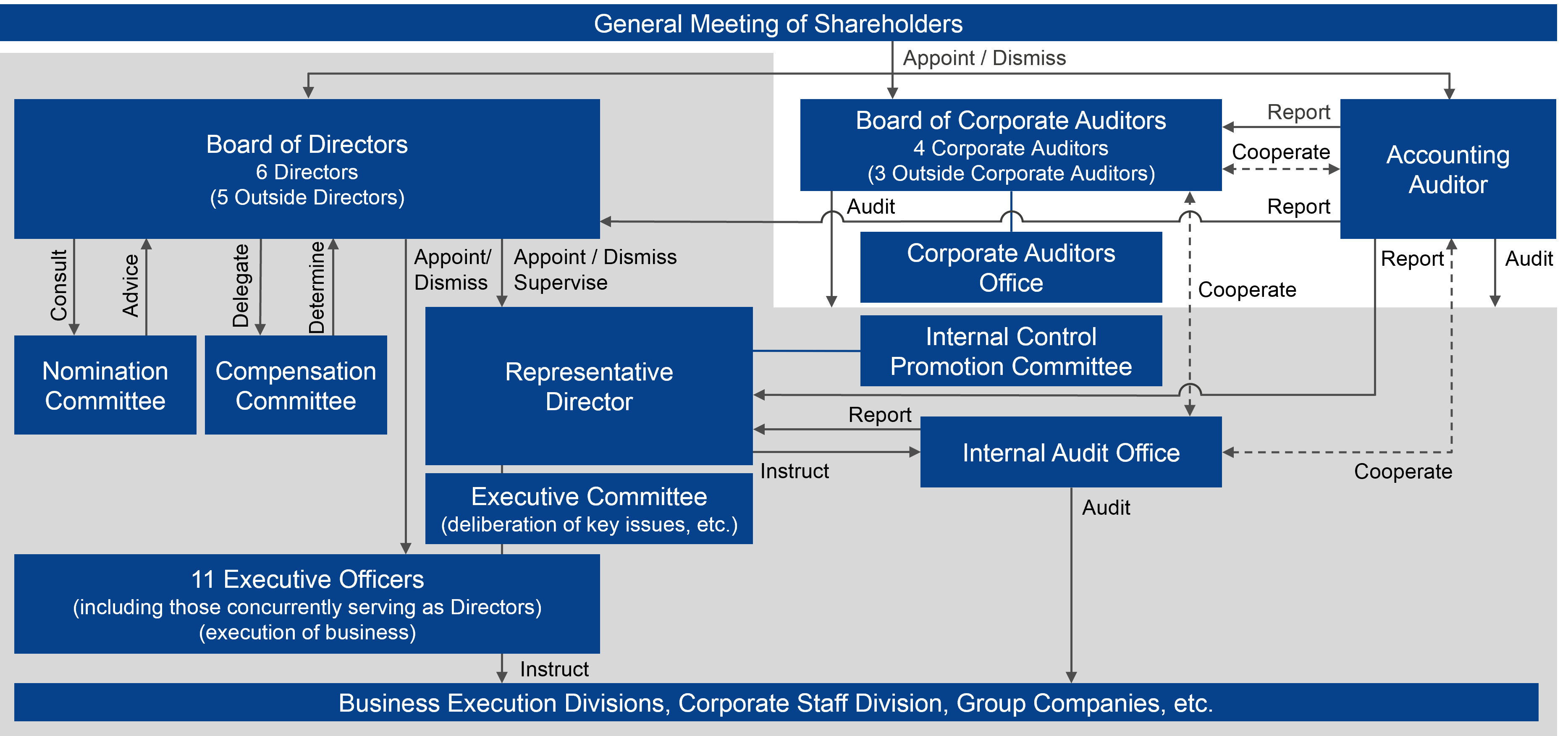 Renesas Corporate Governance Structure