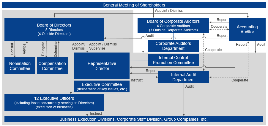 Corporate Governance Organization