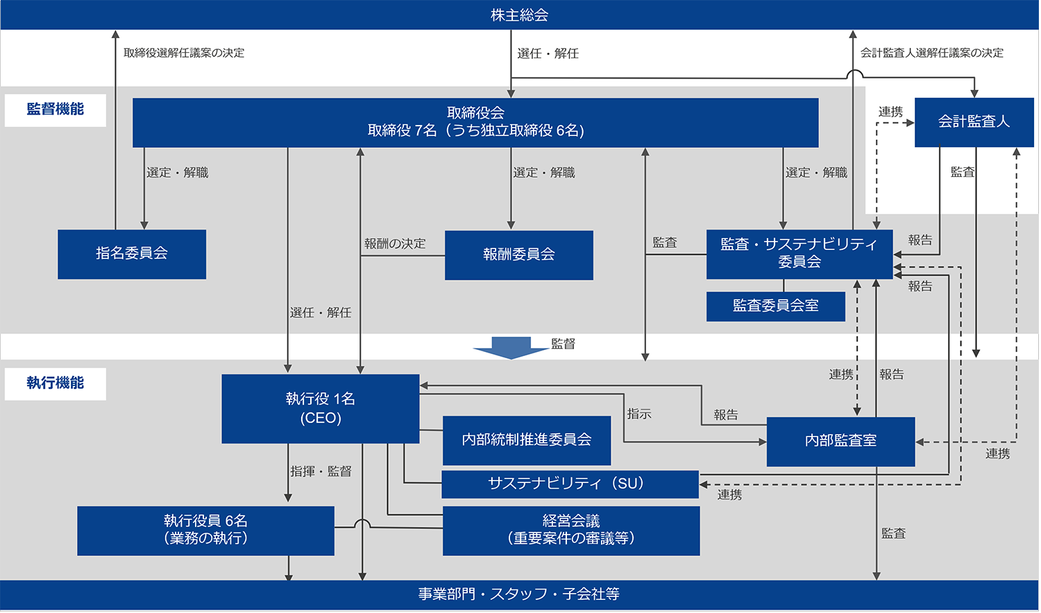 コーポレートガバナンス体制