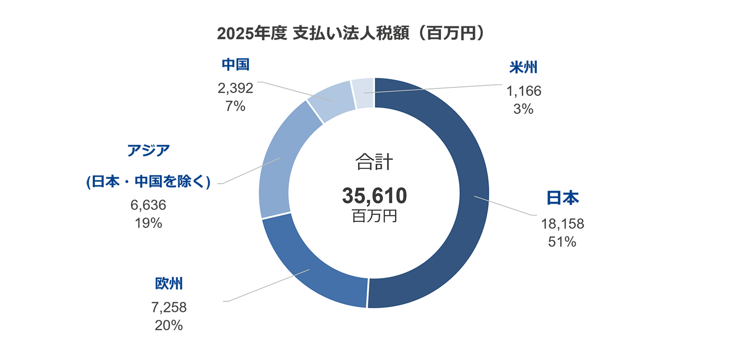 地域別支払法人税額