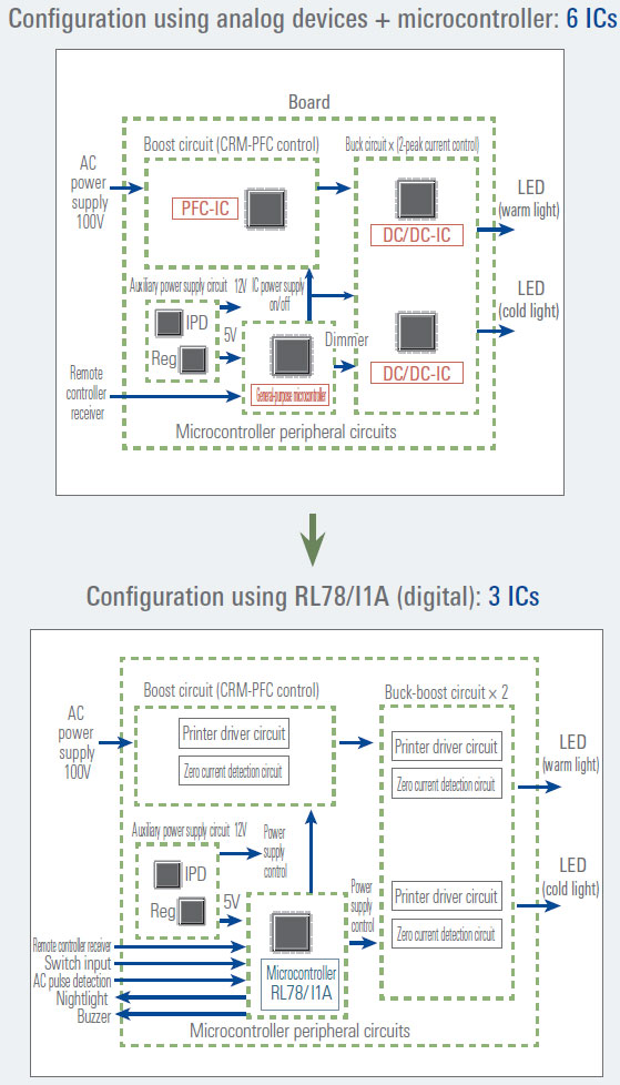 Cost Reduction by Using Digital Power Supply