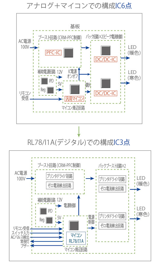 デジタル電源によるコスト削減例