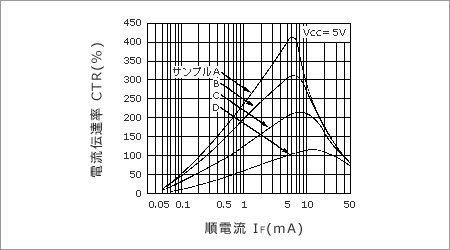 電流伝達率vs.順電流