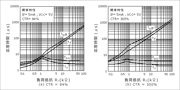 図６　CTRと応答速度の例