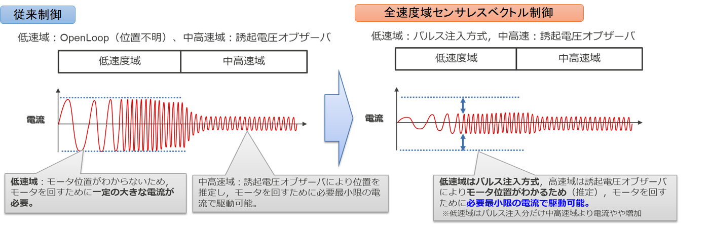 消費電流の最適化