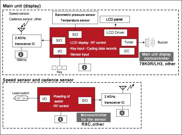 Cyclocomputer