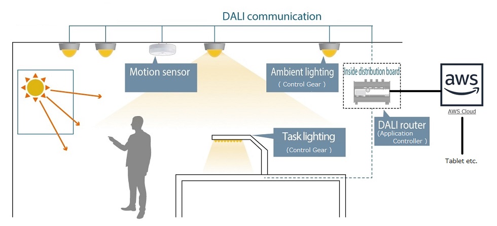 DALI-2 Total Solution