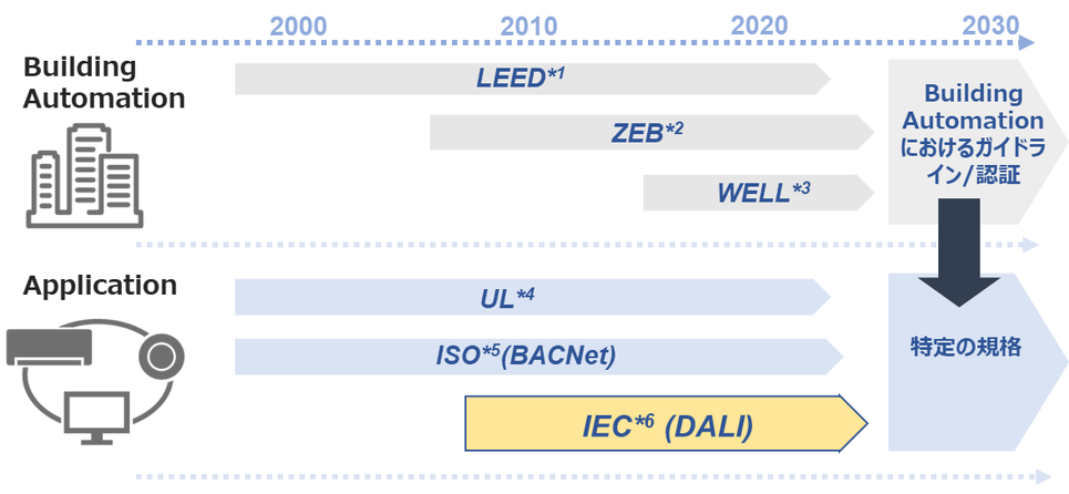 DALI通信