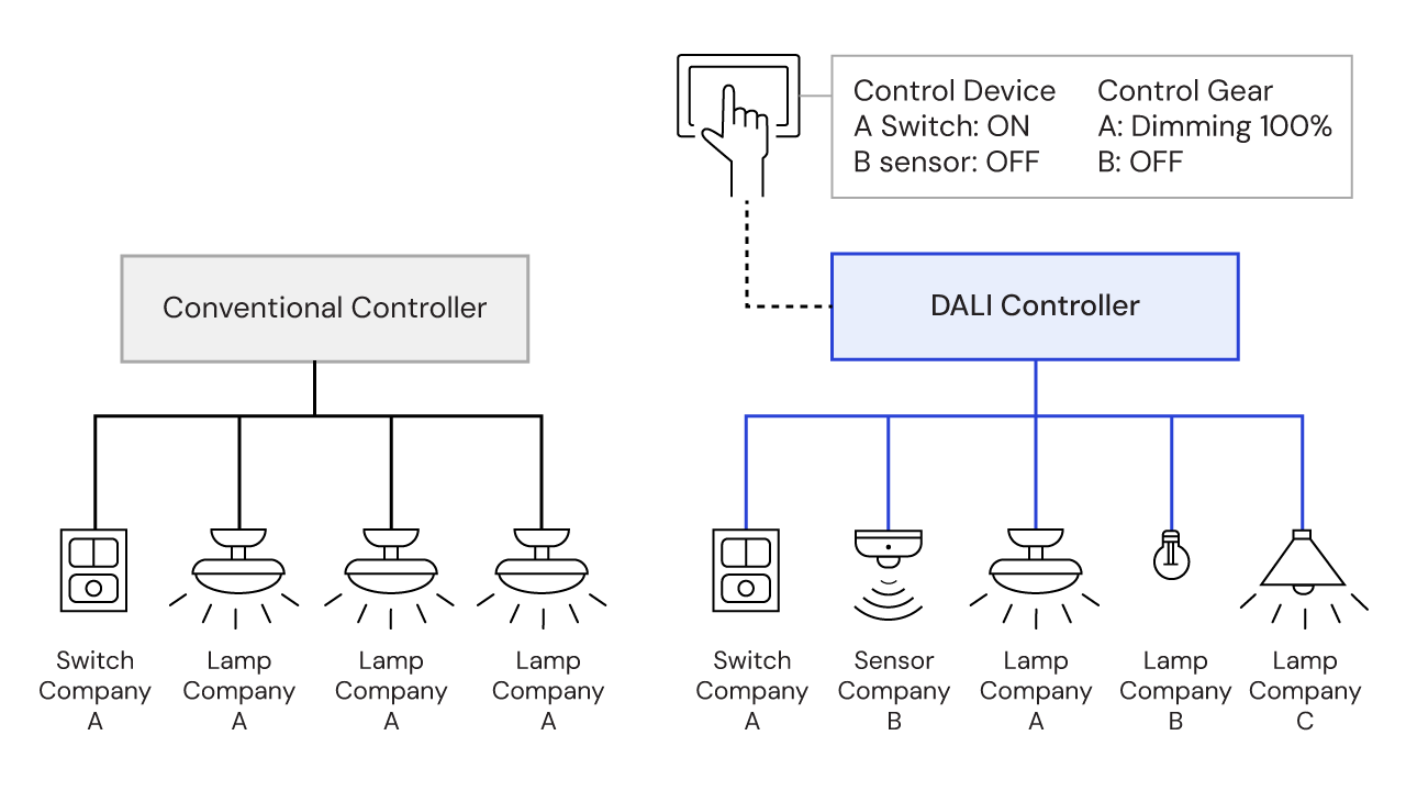 Illustrative diagram showing the energy‑saving effect of DALI lighting control by comparing traditional lighting usage with DALI‑managed lighting, highlighting reduced energy consumption through dimming.