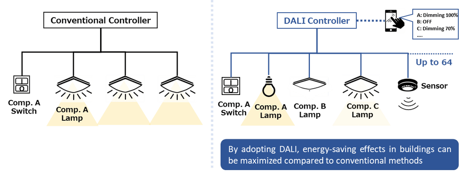 By adopting DALI, energy-saving effects in buildings can be maximized compared to conventional methods
