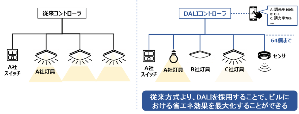 従来方式より、DALIを採用することで、ビルにおける省エネ効果を最大化することができる