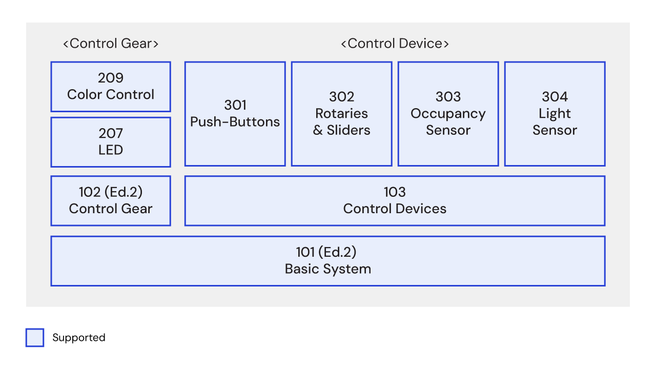Block diagram illustrating the DALI protocol (IEC 62386) architecture, showing communication between DALI control devices and control gear over a two‑wire bus, including signal flow, power interface, and system components.