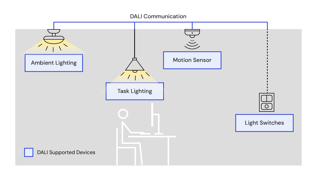 Illustrative diagram showing a smart lighting setup using DALI, with connected lights and sensors communicating to enable automated control and energy-efficient lighting management.