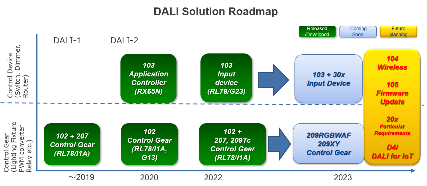 DALI Solution Roadmap