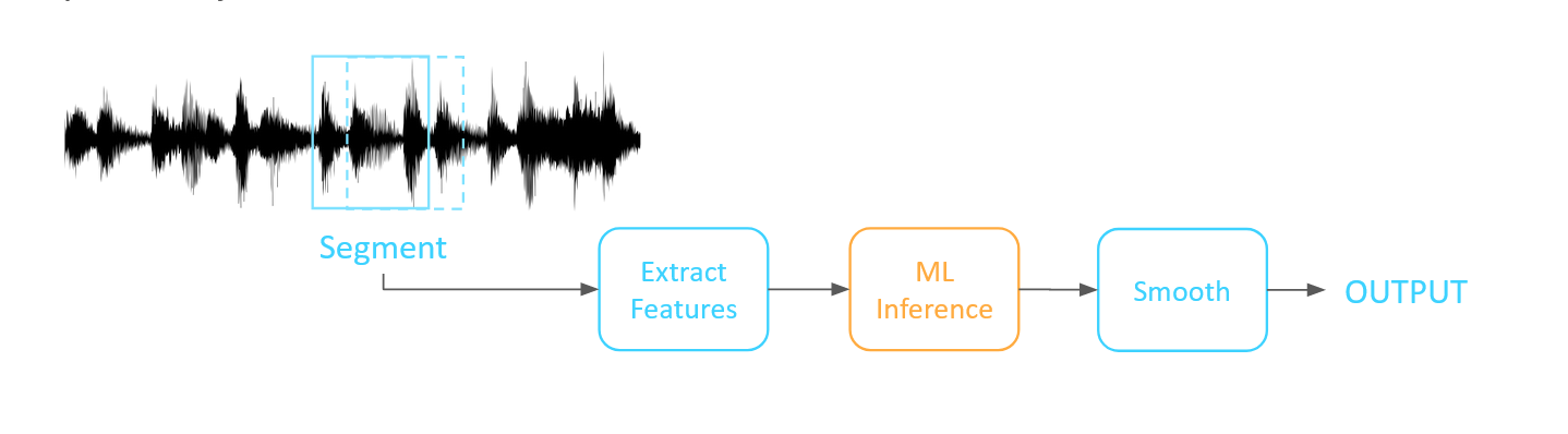 Typical data flow in a machine learning inference process 