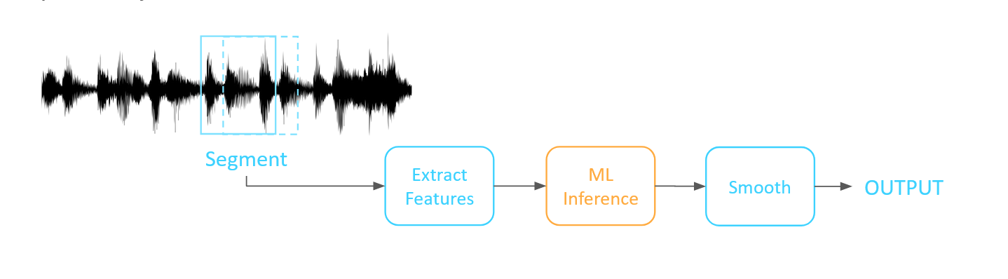 Typical data flow in a machine learning inference process