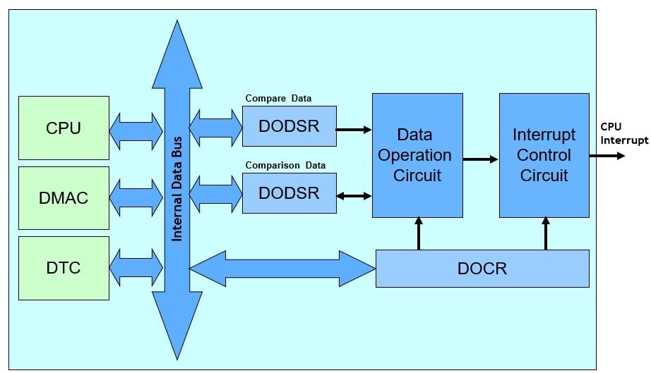 Data Operating Circuit (DOC) Diagram