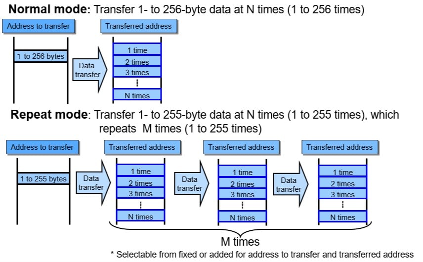 Data Transfer Controller (DTC) Operating Modes: Normal Mode and Repeat Mode