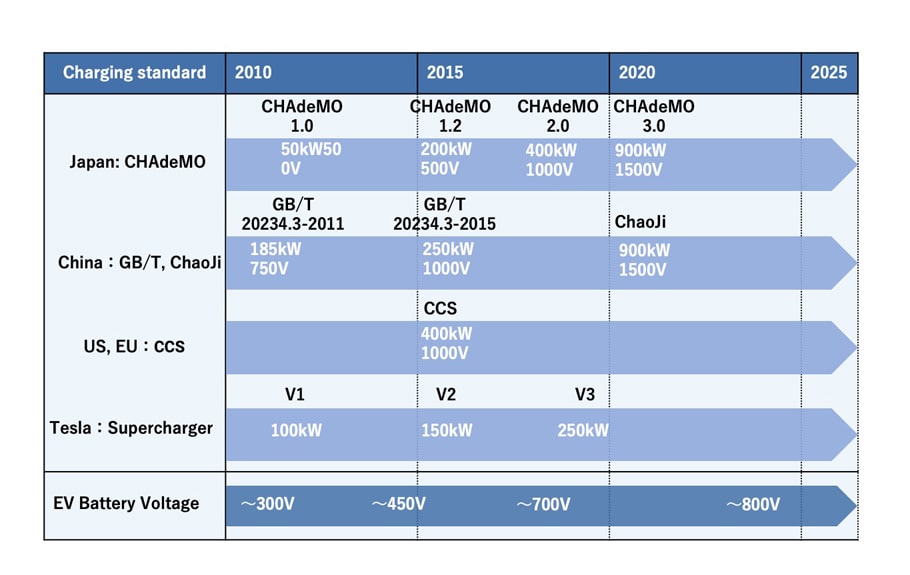 Market Trends in DC Charging Method and EV Drive Battery Voltage