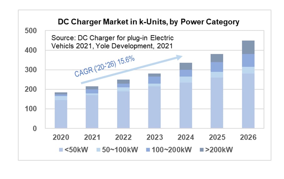 DC Charging by Power (Source: Yole Group)