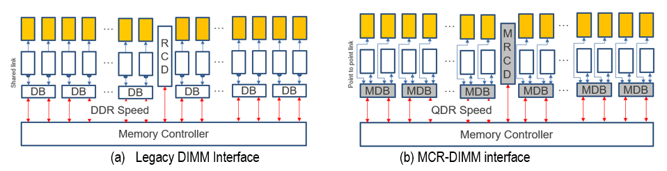 Figure 1. (a) Legacy DDR5 DIMM interface with shared link (b) MRDIMM interface with point-to-point link