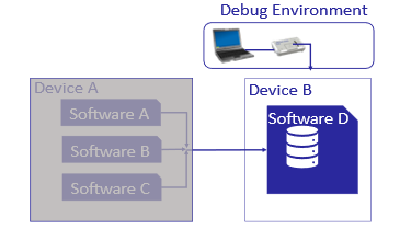 Debug Environment