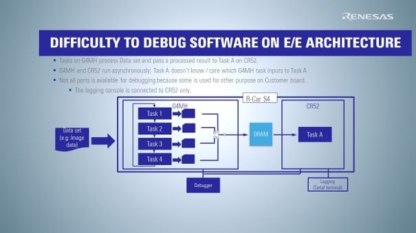 Difficulty to debug software on e/e architecture