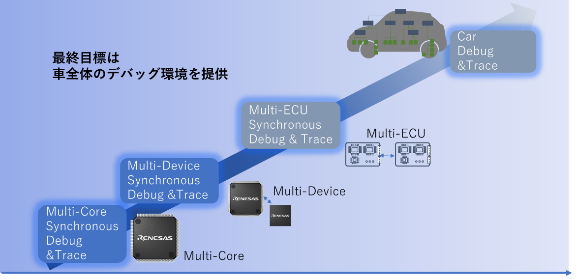 Renesas final goal is to provide debugging tool sets for the entire vehicle