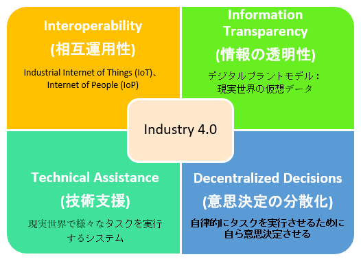 インダストリー4.0の基本原則