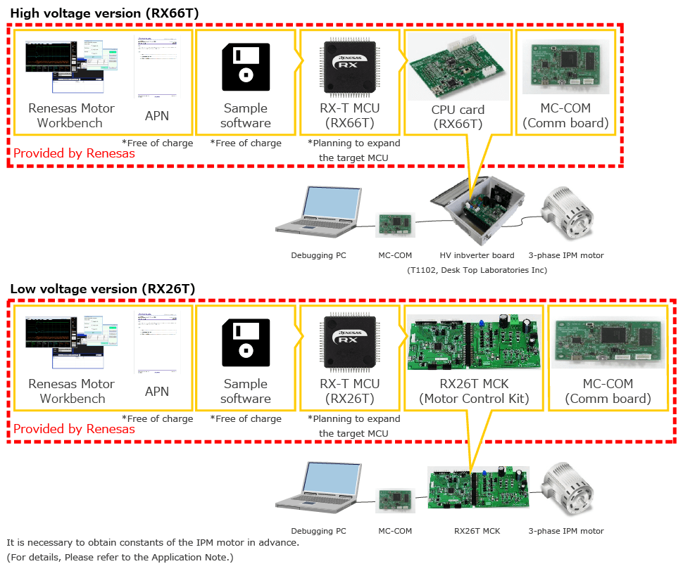 Development support tools