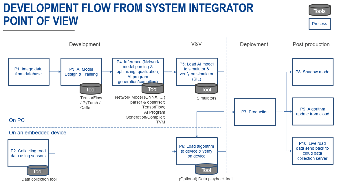 Development flow from system integrators point of view