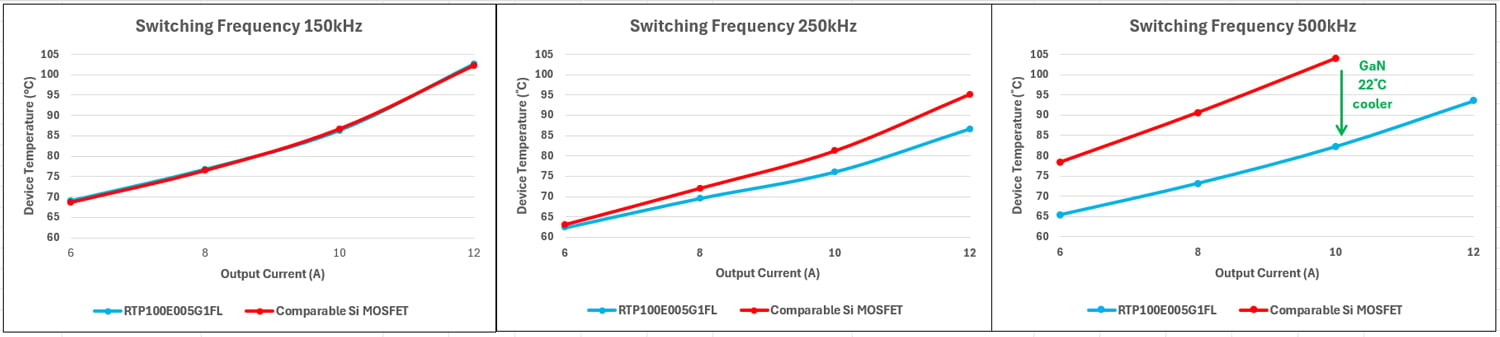 Measure Device Temperature Comparison at 150kHz, 250kHz, and 500kHz Graphs showing the measured device temperature comparison at 150kHz, 250kHz, and 500kHz.