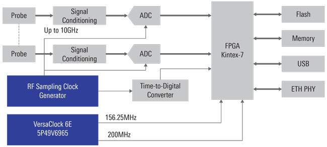 Timing in Digital Oscilloscopes