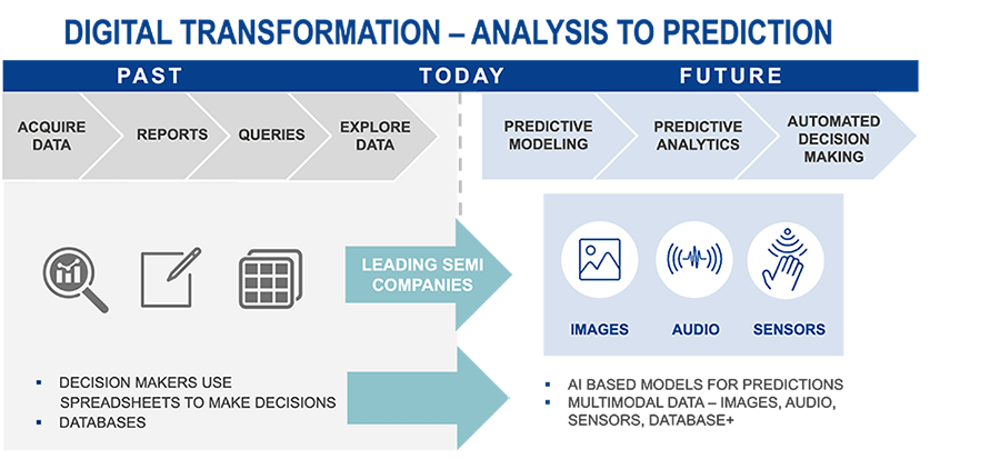 Digital Transformation Analysis to Prediction