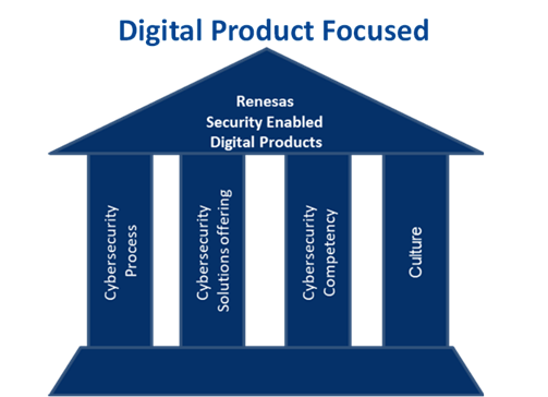 Digital product focused