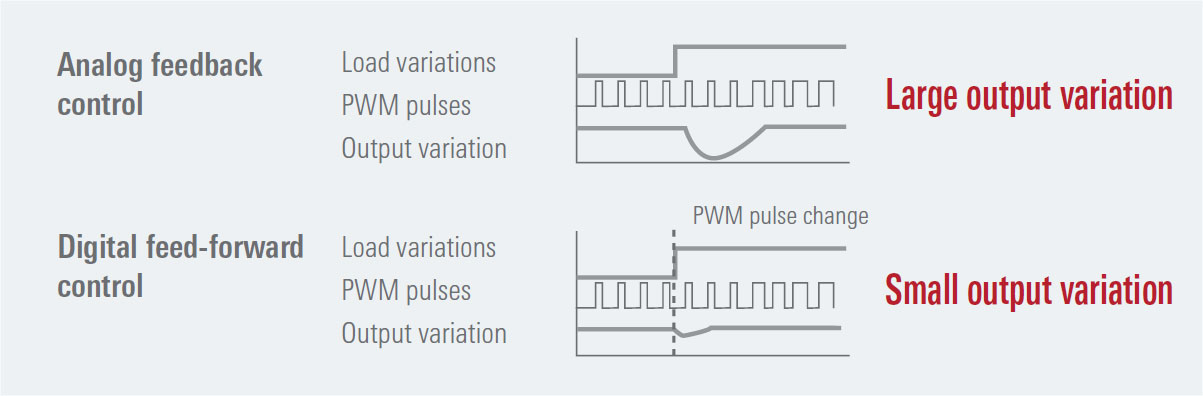 Digitizing the Power Supply for Improved Performance