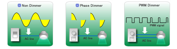 Evaluation Boards Available for Three Types of Dimming