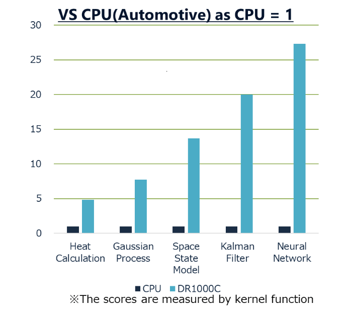 DR1000C performance level (Source: NSITEXE, Inc., 2021)