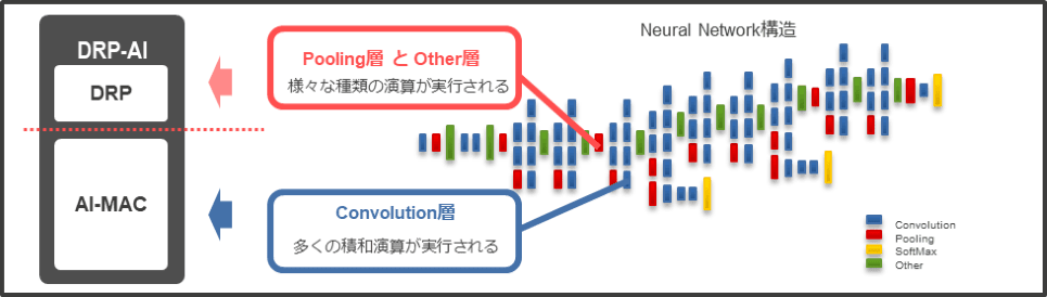 DRP-AIは、AI-MAC(積和演算器)とDRP(リコンフィギュアラブルプロセッサー)で構成