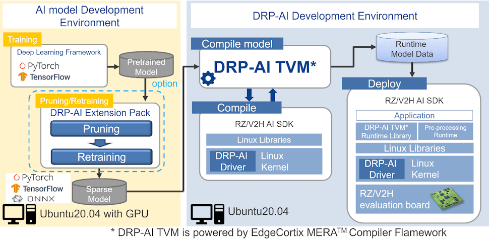 DRP-AI Development Environment