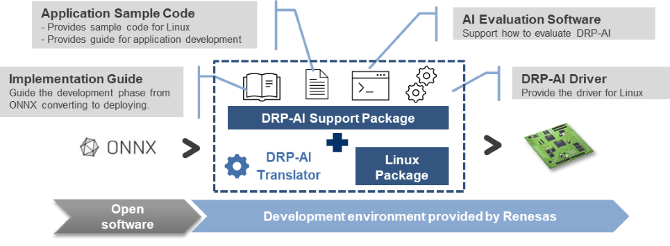DRP-AI Support Package