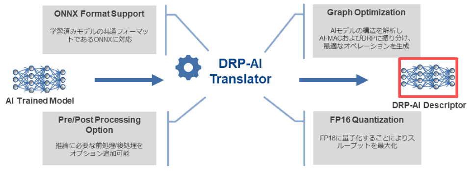 DRP-AI Translatorの特徴