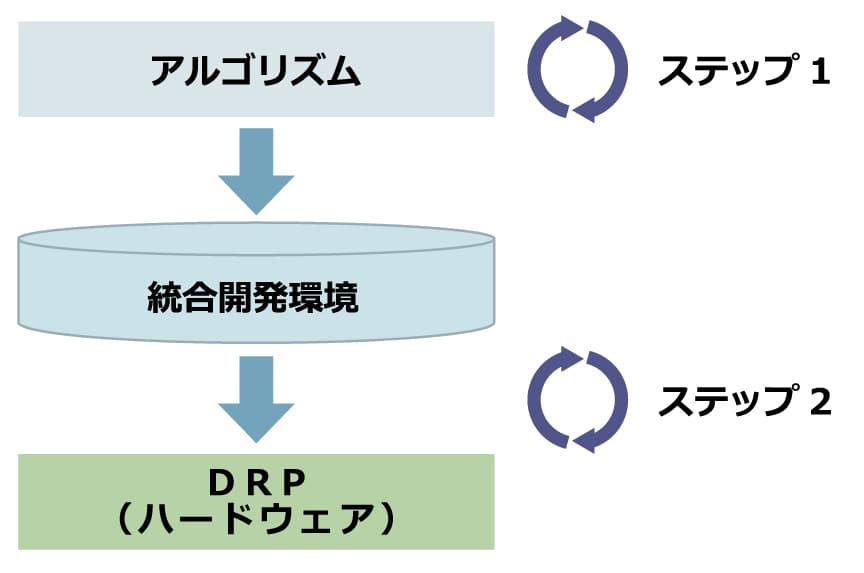 DRPのファームウェア開発イメージ図