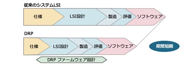 drp-development-period-ja