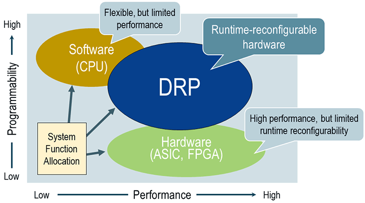 Dynamically Reconfigurable Processor Diagram