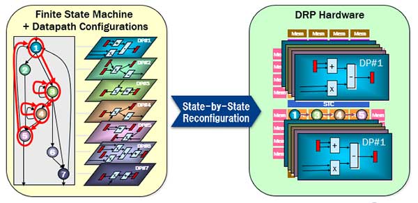 DRP Dynamic Reconfiguration Diagram
