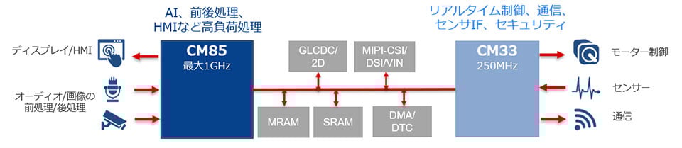 Figure 2. Dual Cores Enable Efficient System Partitioning and Task Segregation in Japanese