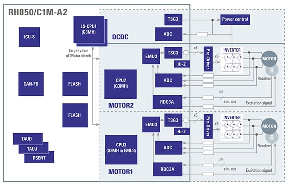 System Example to Control Dual e-Motor/Generator